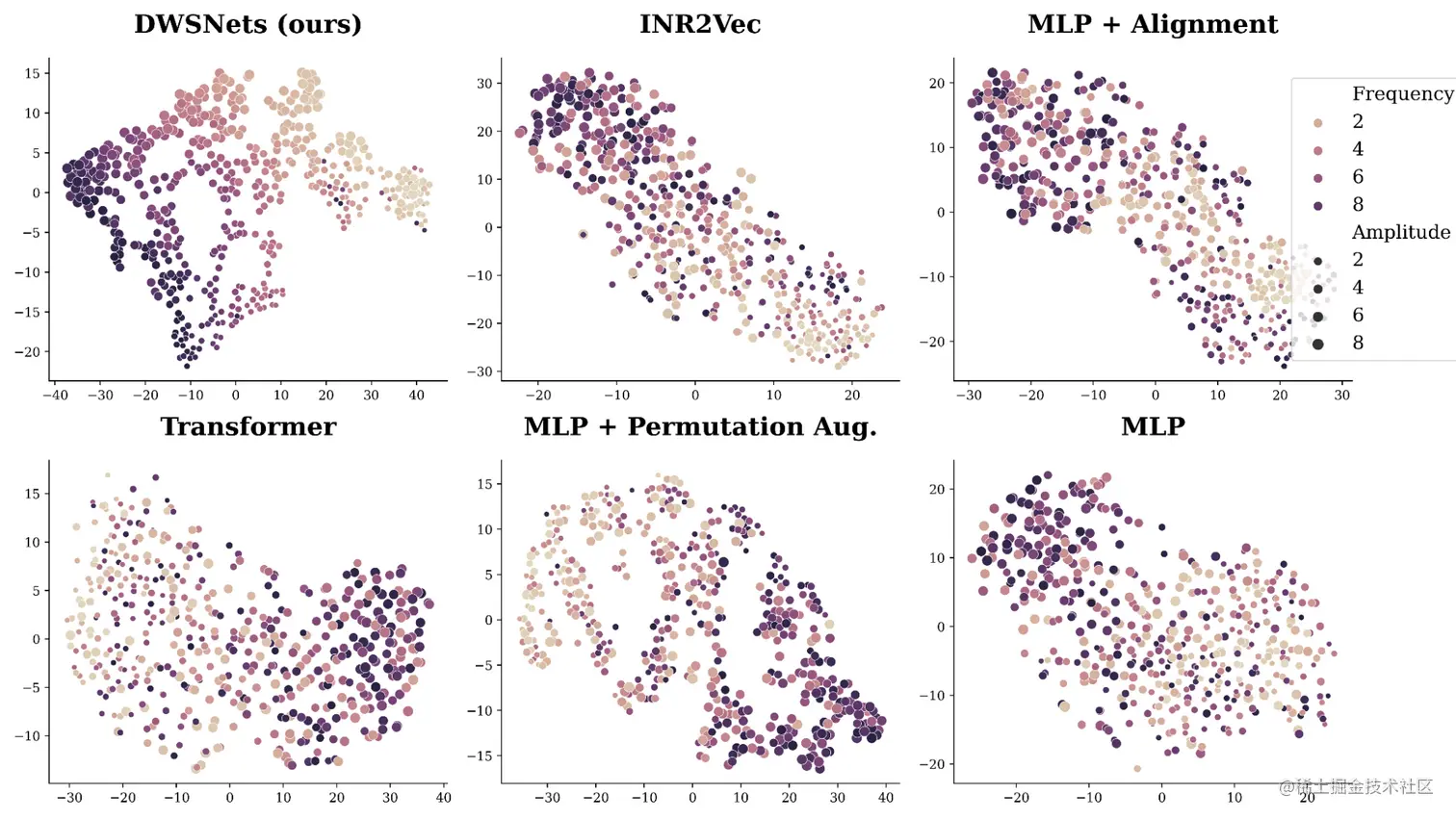 The figure shows 2D TSNE embeddings of input MLPs obtained by training using self-supervision. Each point corresponds to an input MLP that represents a 1D sine wave g(x)=a\sin(bx)  with a different amplitude a and frequency b. DWSnets successfully reconstruct the amplitude-frequency space while other methods struggle.