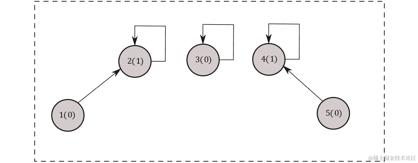 图 5.14：合并 1,2 和 4,5