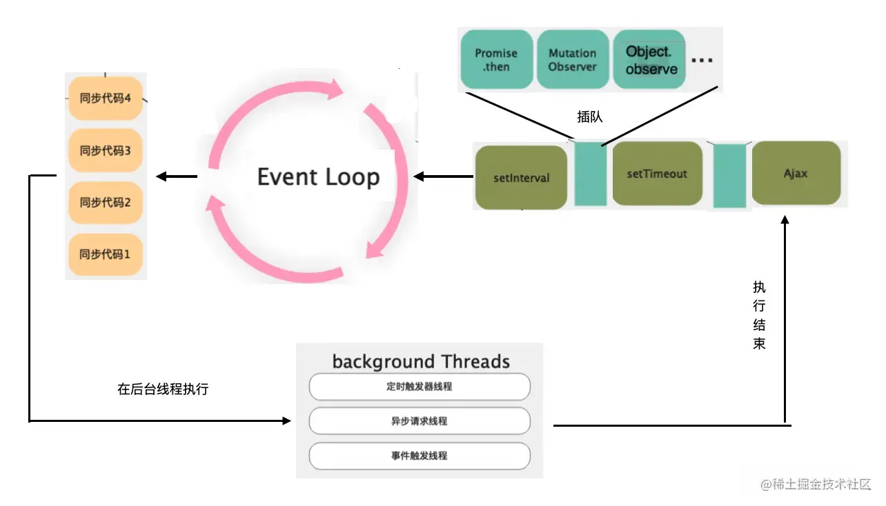Node.js 实现轻量化进程池和线程池Node.js 即服务端 Javascript，得益于宿主环境的不同，它拥有比在 - 掘金