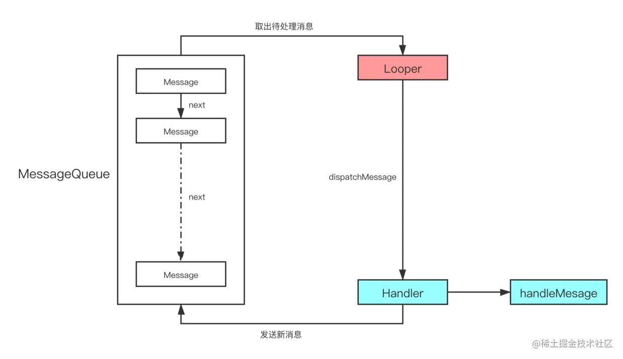 Handler 消息机制