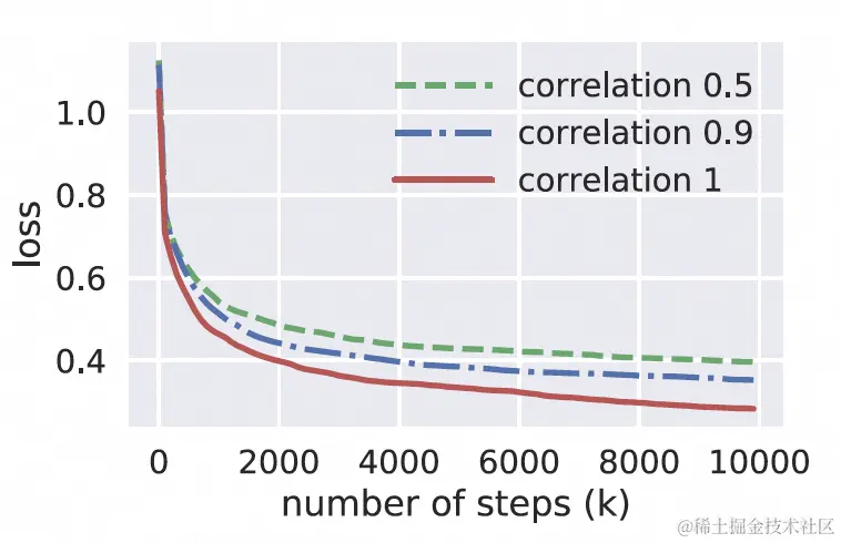 图8 在三种相关性的任务下，模型的损失函数值随训练步数的变化