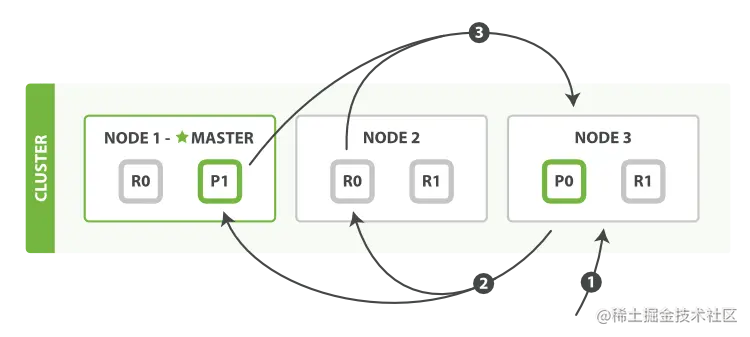 查询过程分布式搜索