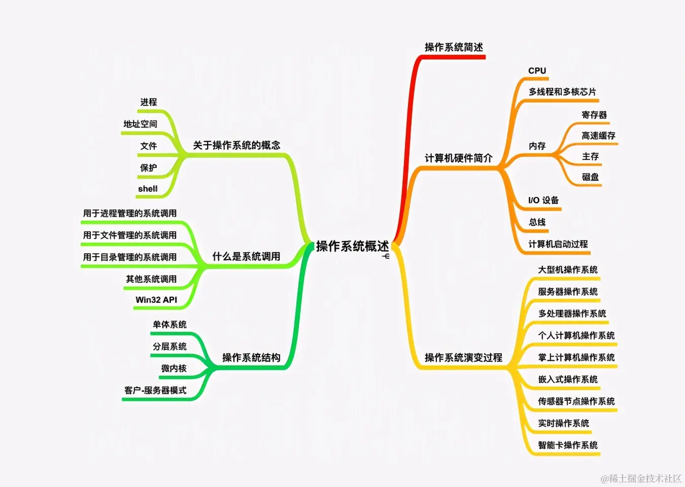 48W字？GitHub上下载量破百万的阿里：图解Java、网络、算法笔记