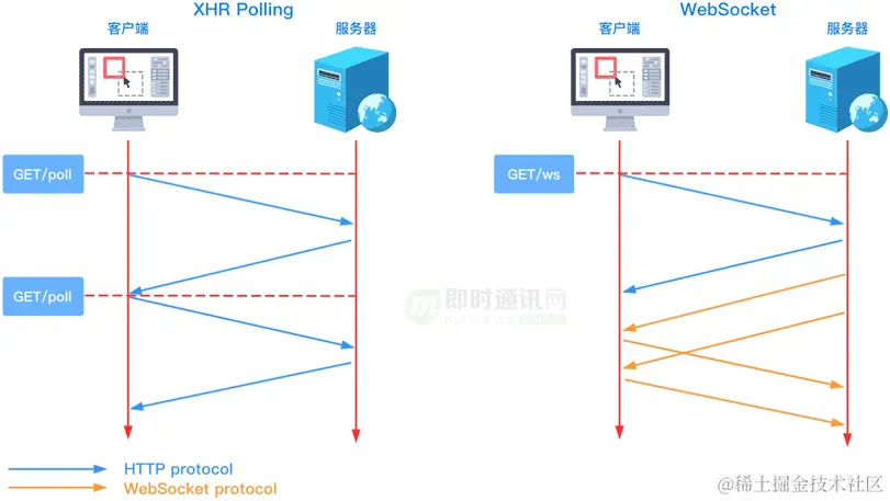 短轮询和WebSocket的区别（来源：即时通讯网）