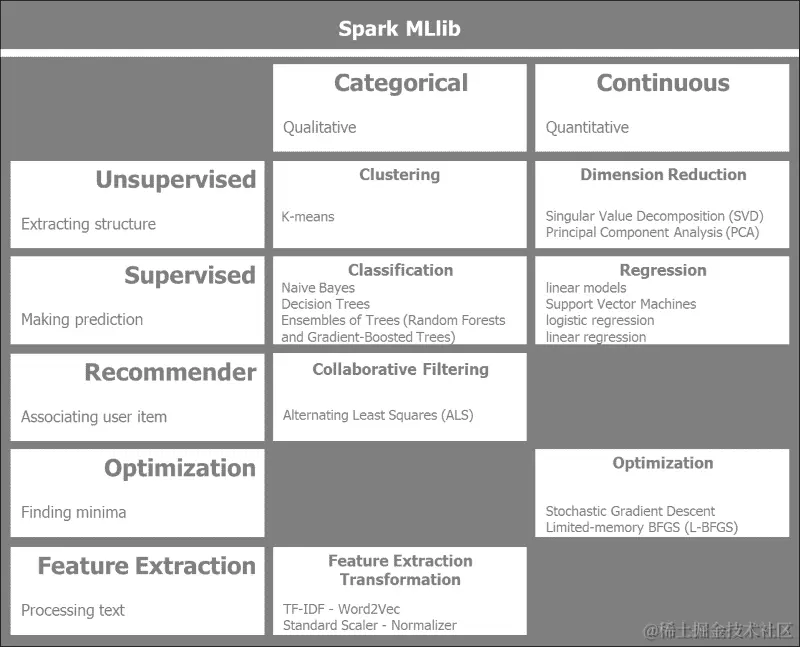 对 Spark MLlib 算法进行分类