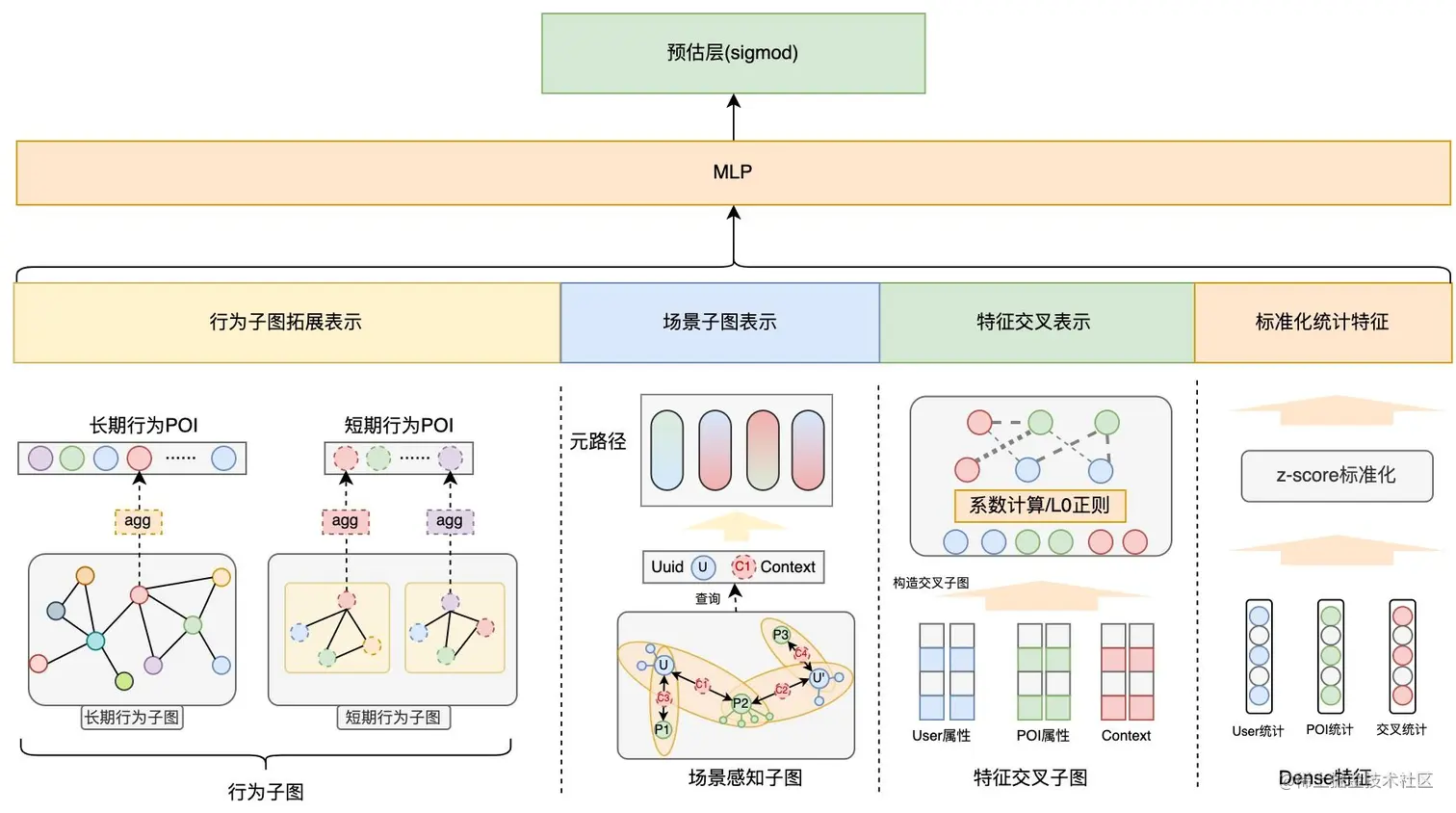 图8 场景图CTR模型主结构