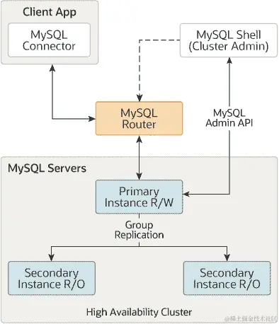 三个 MySQL 服务器被组合在一起形成一个高可用性集群。其中一个服务器是读/写主实例，另外两个是只读次要实例。组复制用于将数据从主实例复制到次要实例。MySQL 路由器连接客户端应用程序（在本例中是 MySQL 连接器）到主实例。