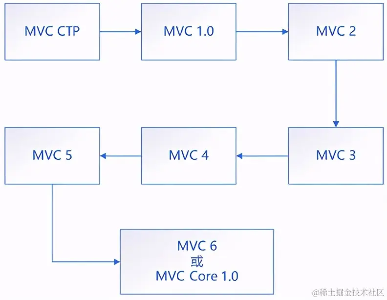 入门ASP.NET Core，你该怎么学？