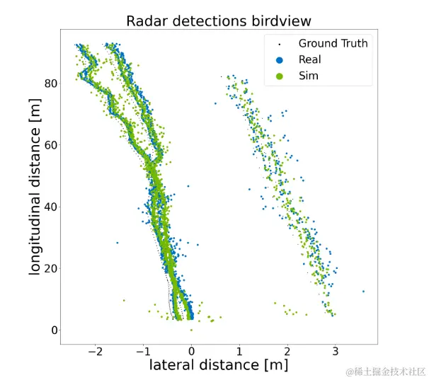 Scatter plot showing both the real and simulated radar detections compared with the ground truth. The real and simulated detections follow similar patterns.
