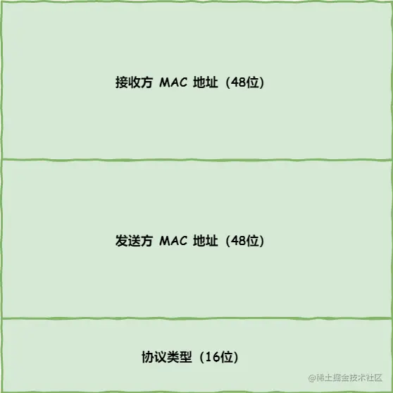 MAC 包头格式