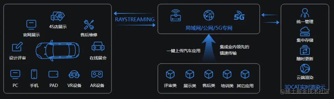 3DCAT实时云渲染赋能汽车业
