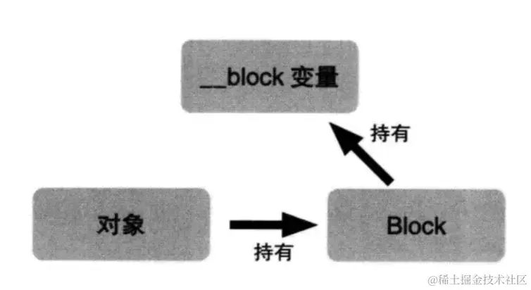 打破三者循环引用