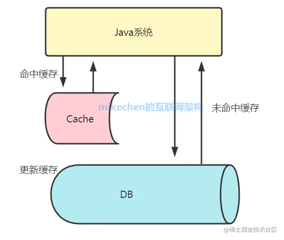 深入详解Mybatis的架构原理与6大核心流程-mikechen的互联网架构