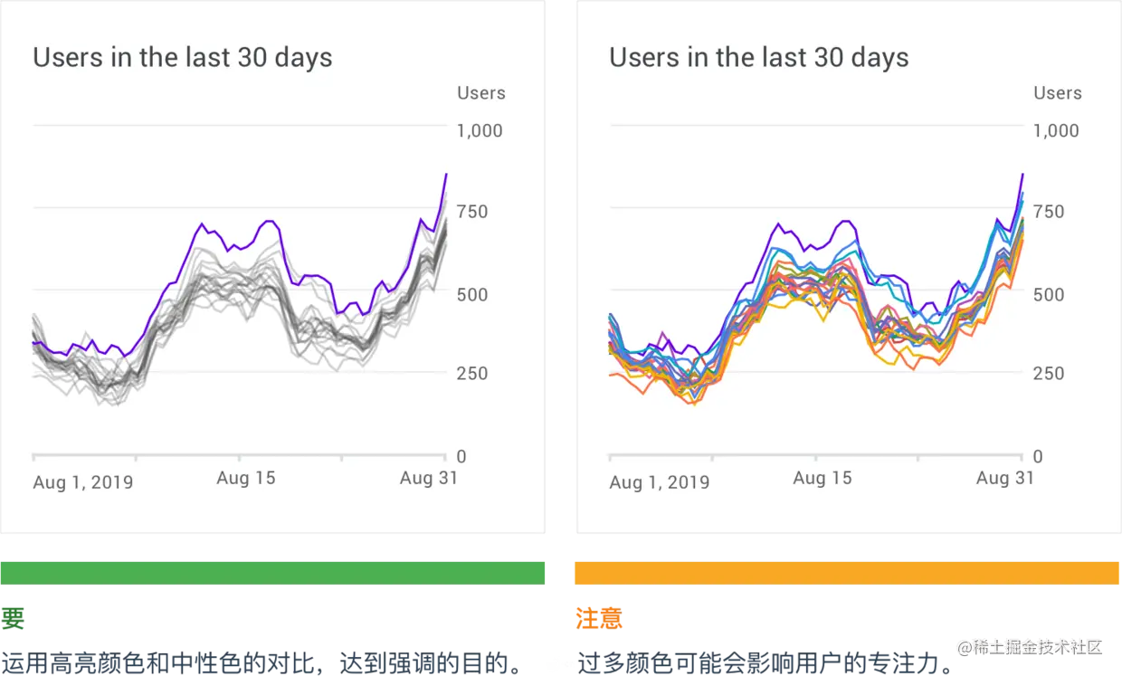 了解数据可视化设计规范指南，你在设计时便不会苦恼