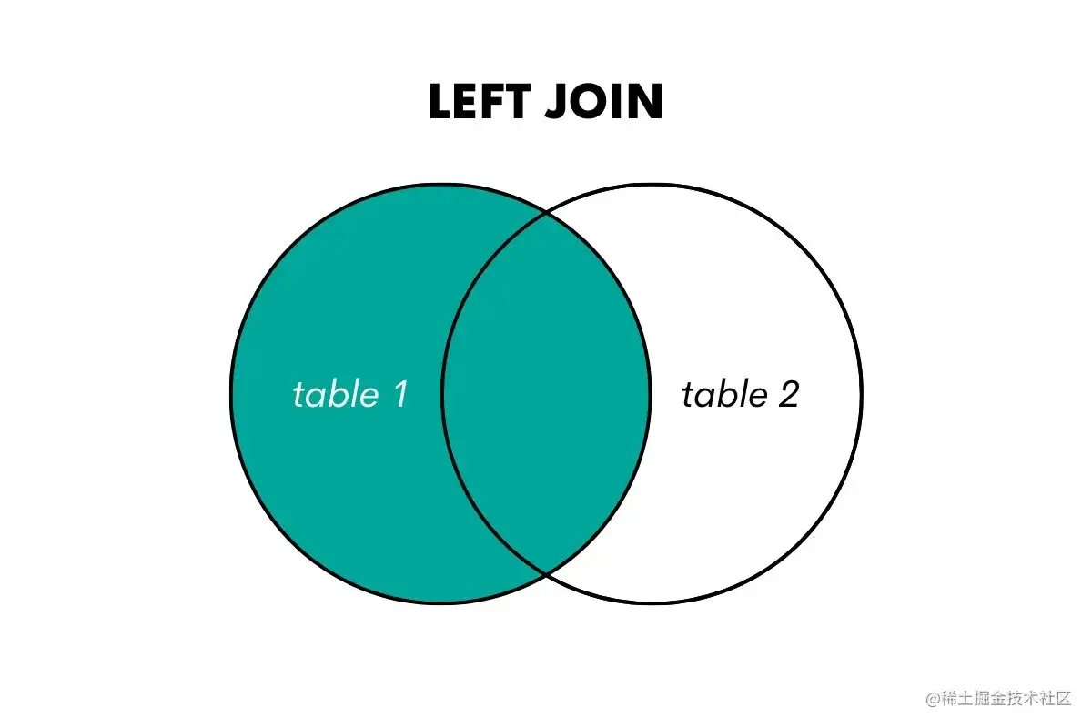 SQL 数据科学：了解和利用联接