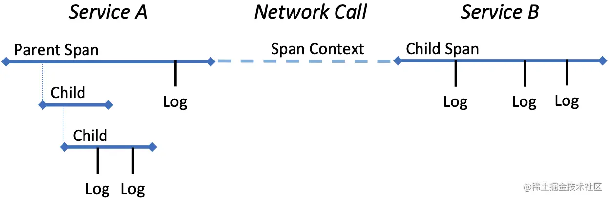 图28. 横跨两个网络服务的跟踪示例。