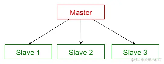 79-master-slave