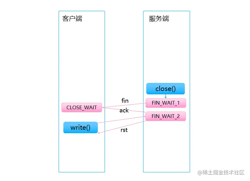 fin_write_recv_rst