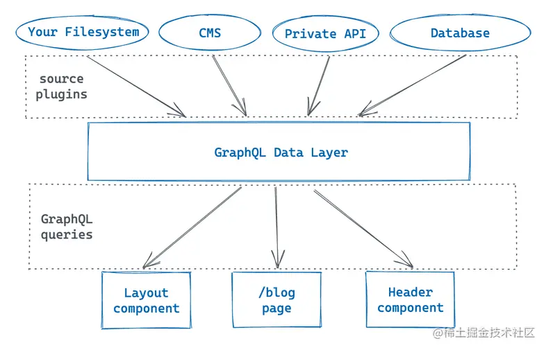 显示数据如何流入和流出 GraphQL 数据层的图表。 源插件将数据从特定数据源中提取到您站点的数据层中。 GraphQL 查询将数据从数据层中提取到您的 React 组件中。