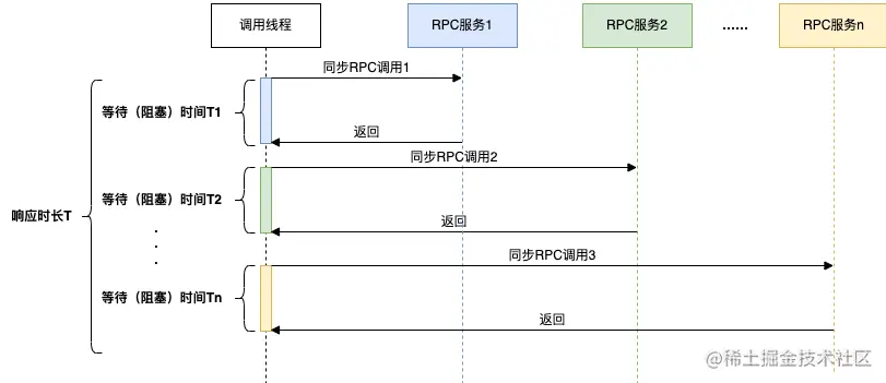图2 同步调用