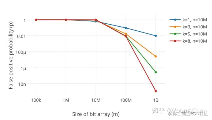 k 为哈希函数个数，m 为布隆过滤器长度，n 为插入的元素个数，p 为误报率