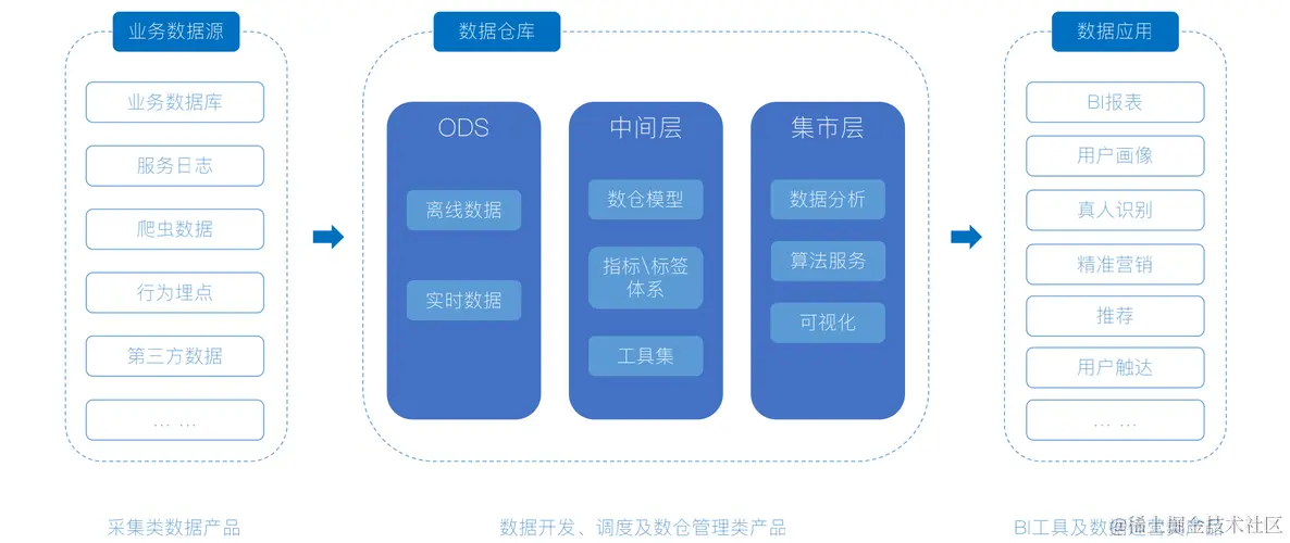 数据仓库模型及架构