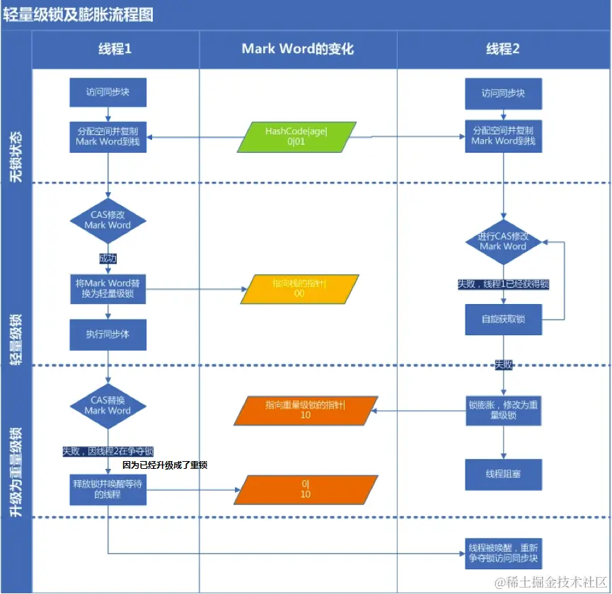 轻量级锁流程图.png