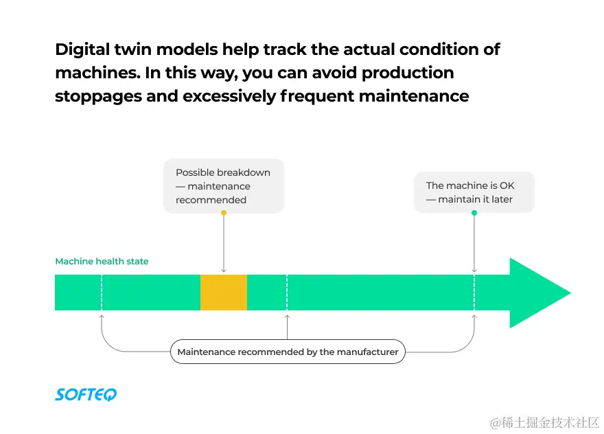 Digital twin models help track the actual condition of machines