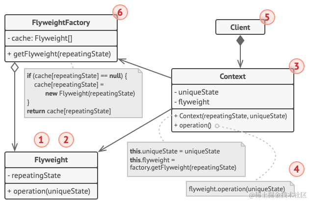 享元设计模式的结构