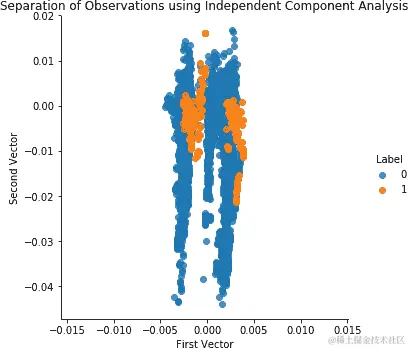 使用字典学习和 28 个成分的观测分离