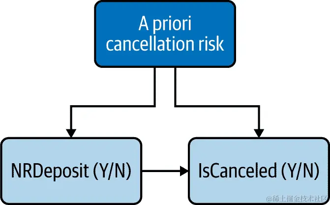 因果关系可能会受到干扰