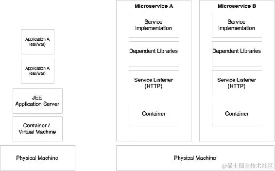 微服务是自治的