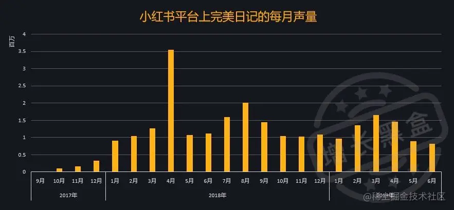 KOL营销 完美日记在小红书平台的每月声量