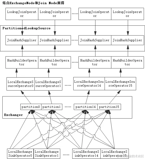 ▲ 图2-1 LocalExchange与LookupJoin的模型关系