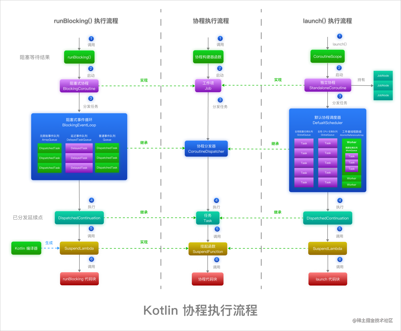 Kotlin 协程执行流程_i3bg0pYTZG.png