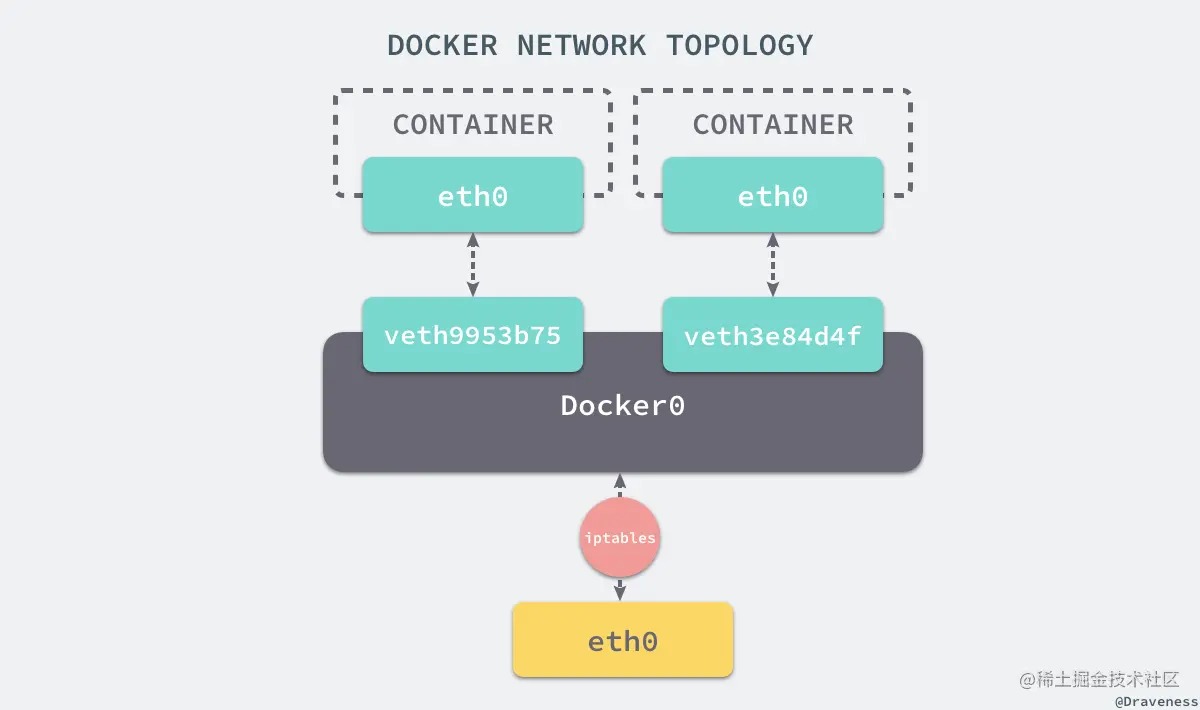 docker-network-topology