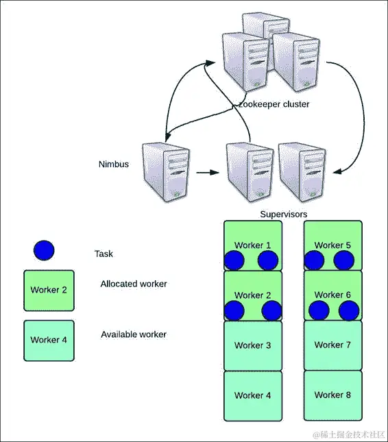 深入了解 Storm 的内部