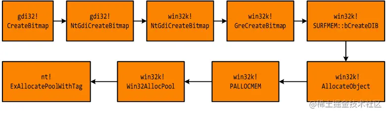 从函数 CreateBitmap 到 ExAllocatePoolWithTag 的调用路径