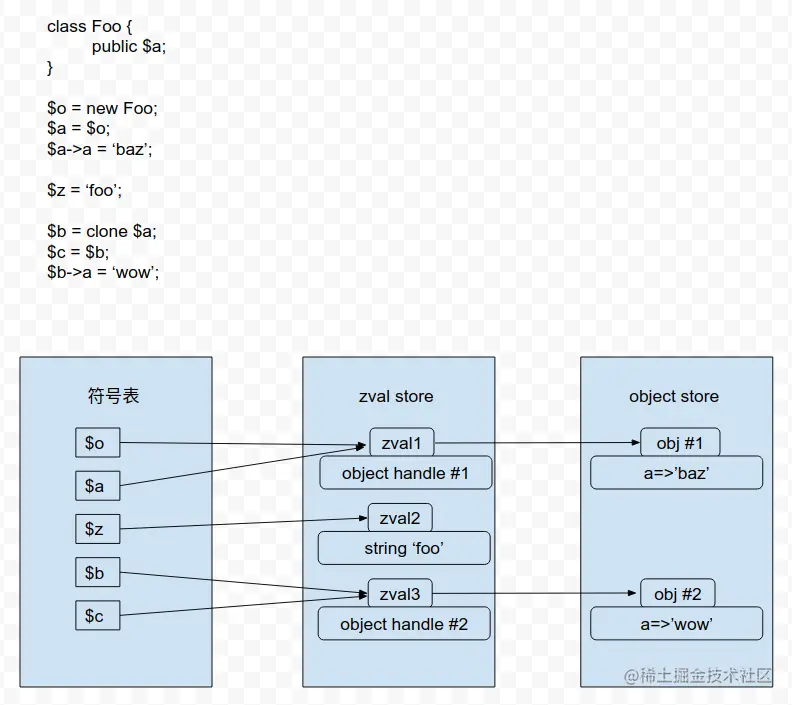 object 调用逻辑