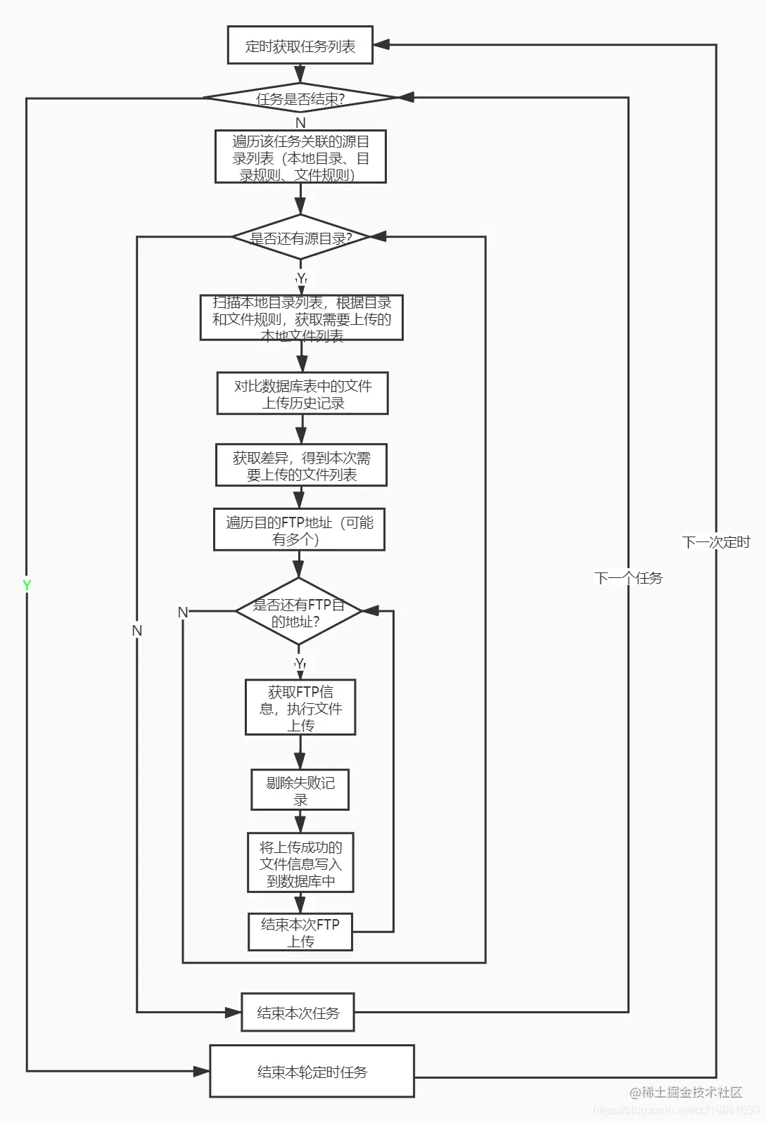 FTP多源多目的推送客户端-流程图