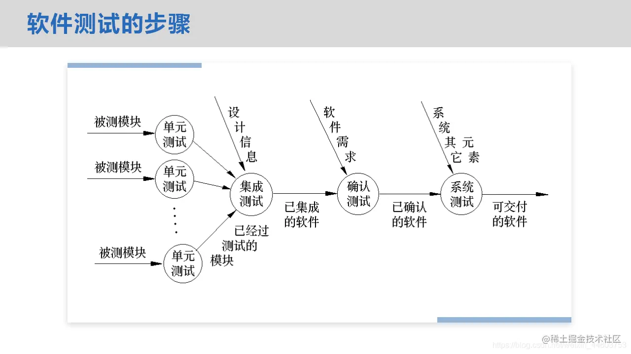 软件测试的步骤