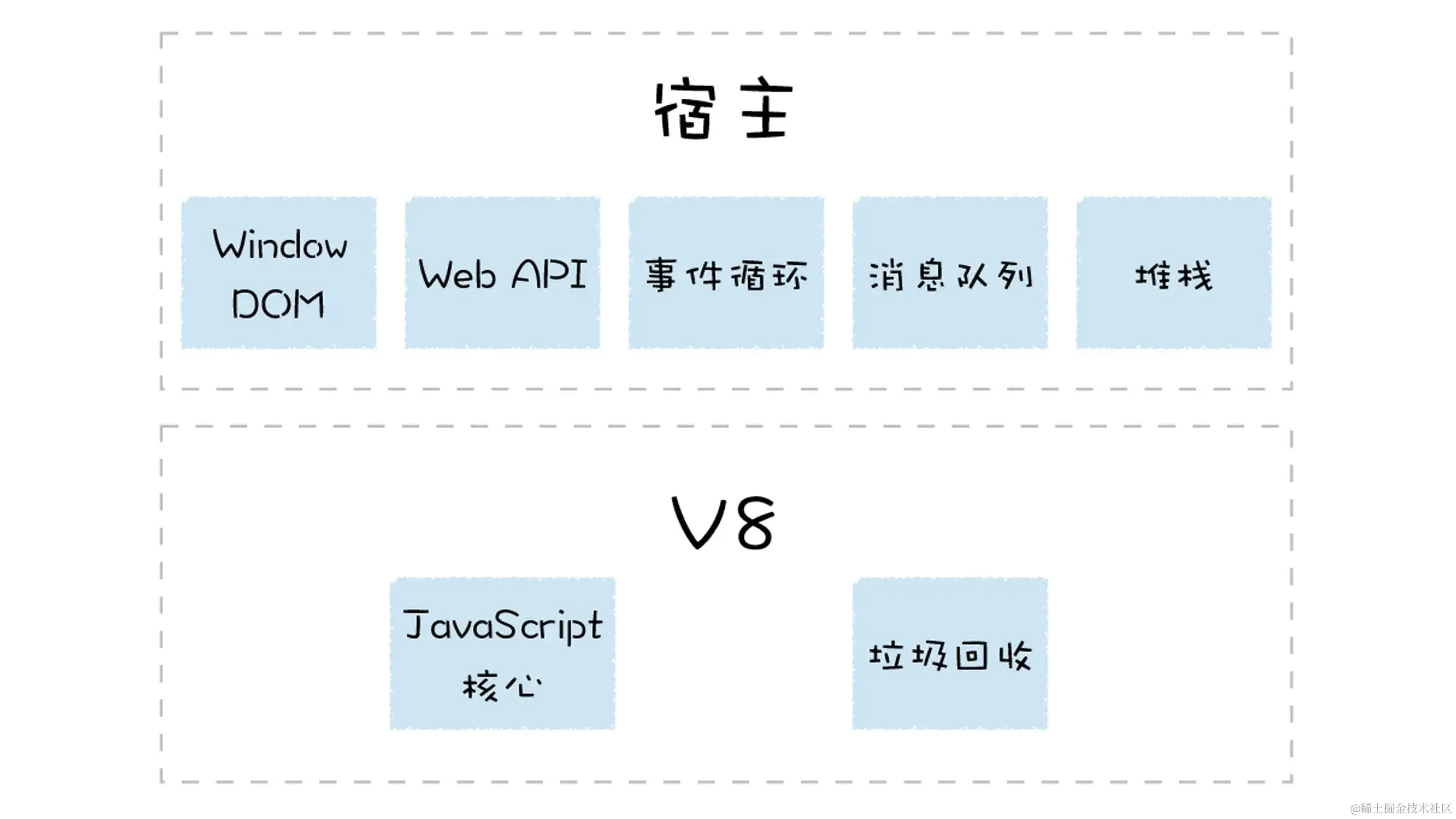 宿主环境和V8的关系.webp