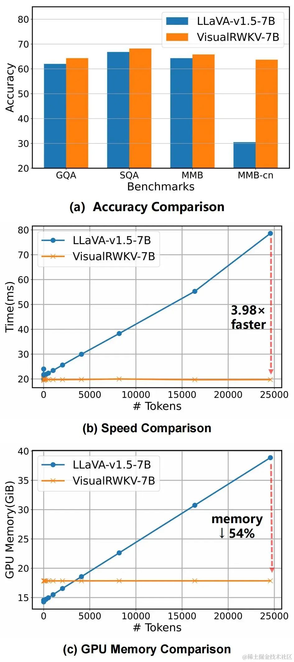 VisualRWKV-6-VS-LLaVA
