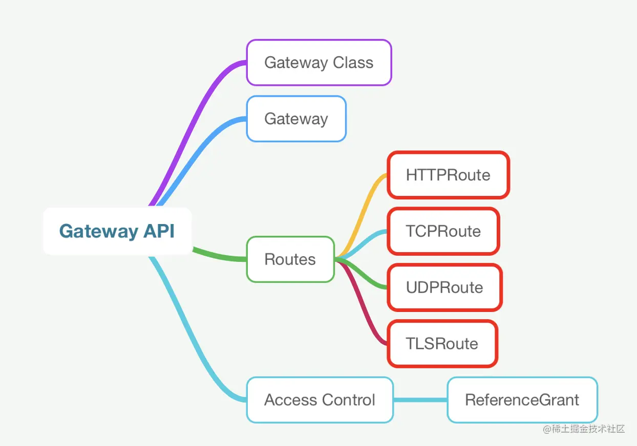 Gateway API Spec