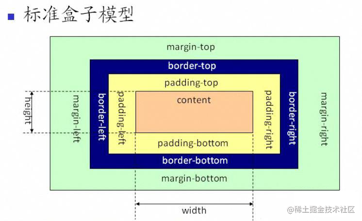 标准盒子模型