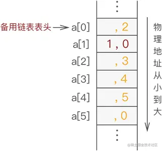 静态链表中添加元素 1