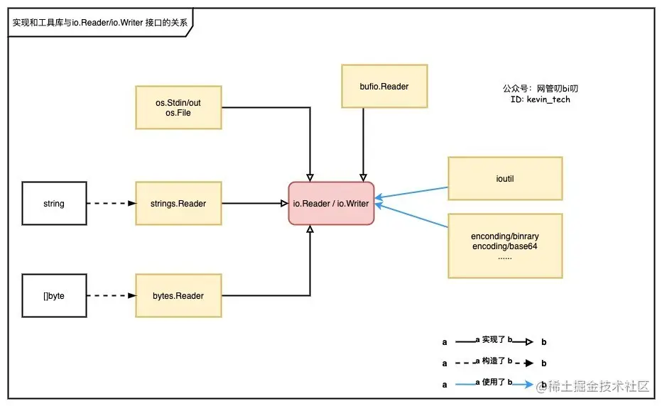 Golang的IO库那么多，我该怎么选?