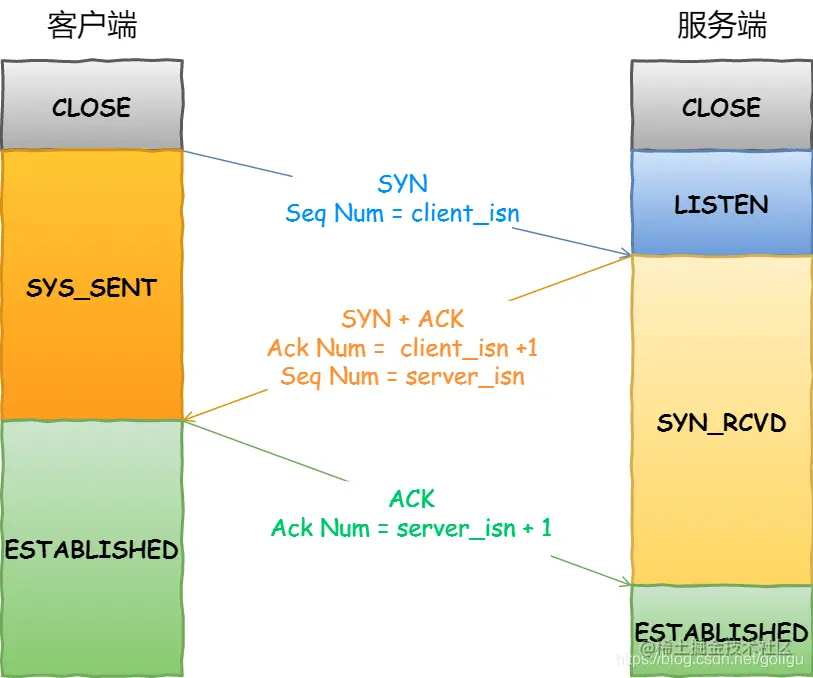 图片来自于小林coding