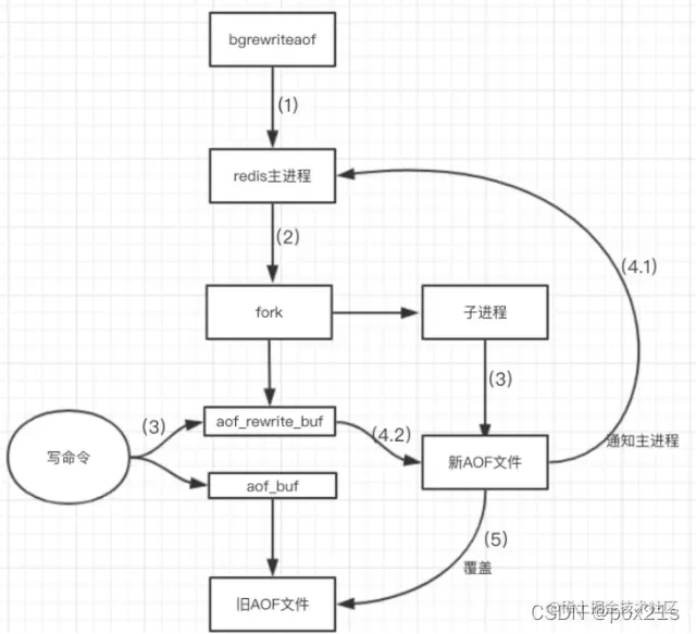 <img src="F:\StudyNotepad\img\image-20220206235646729.png" alt="image-20220206235646729" style="zoom:80%;" />