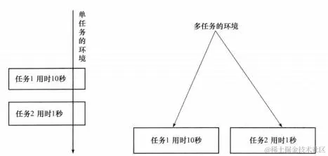单任务与多任务